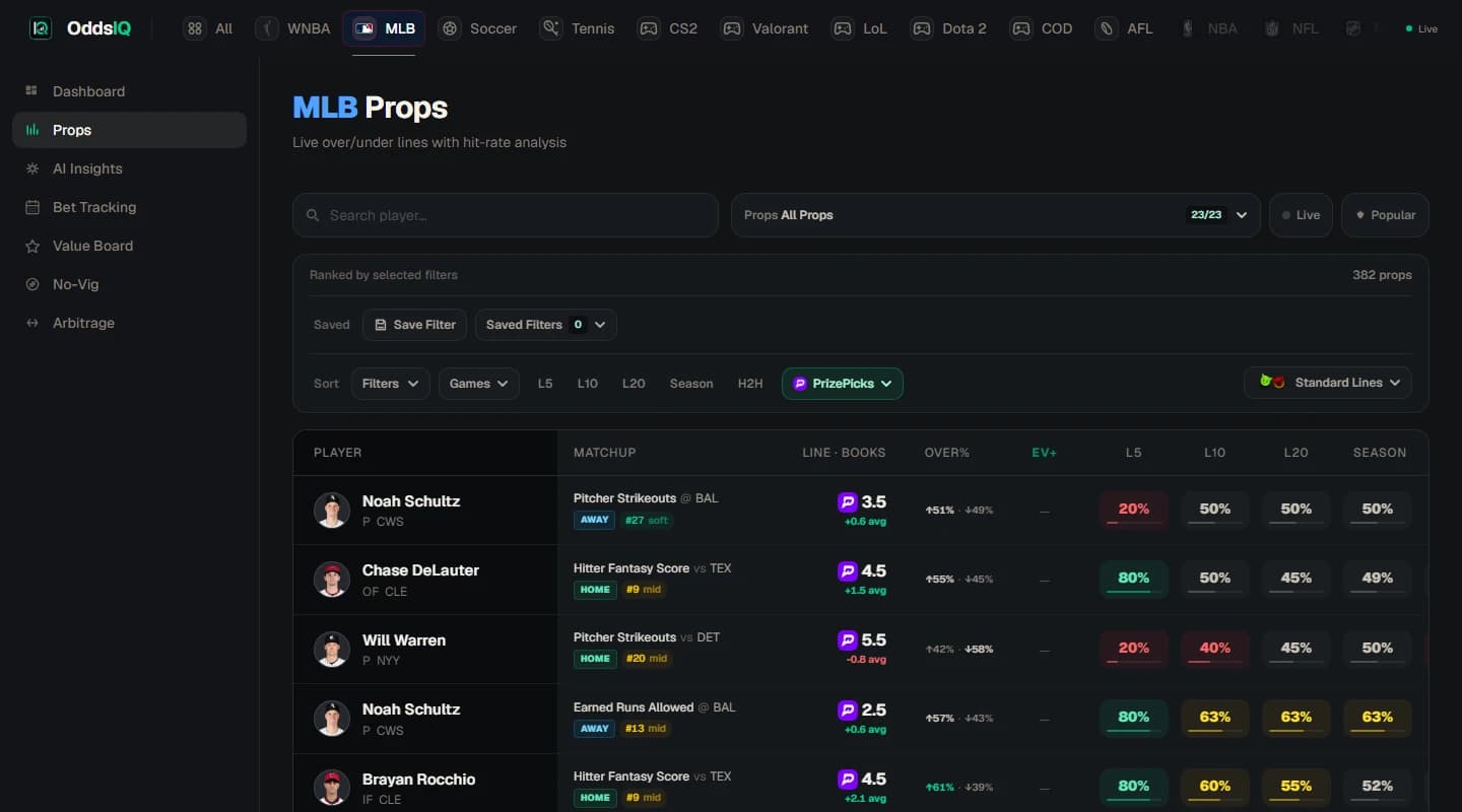 OddsIQ MLB props board showing live hit rates, EV%, and matchup context for real players